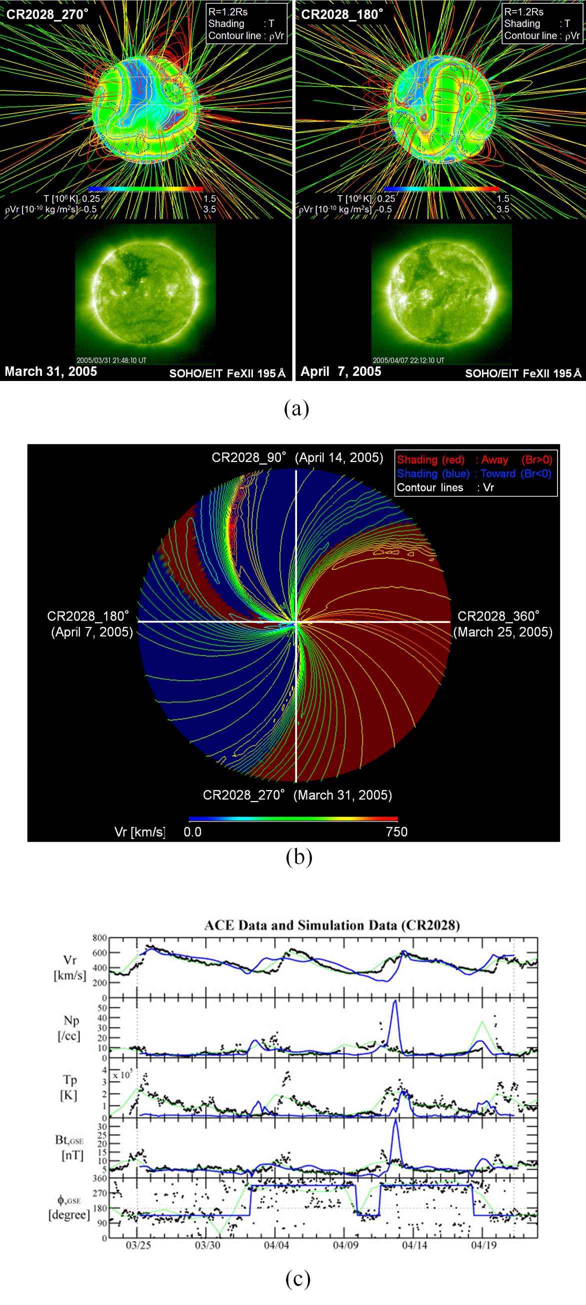 図2.
            太陽-太陽風MHDシミュレーションによる計算例（キャリントン周期2028、2005年3月25日~4月21日期間）。(a) キャリントン経度270度と180度から見た太陽近景（それぞれ2005年3月31日および4月7日に地球から見た太陽に対応）。カラーとコンターラインは1.2 Rs（Rs：太陽半径）での温度と質量流速動径成分、磁力線のカラーはコロナ温度。下部は対応する日時にSOHO衛生EITにて撮像された画像。(b) 太陽圏赤道面での太陽風構造。中心は対応、外縁は半径200Rsの円。白線はキャリントン経度360度、270度、180度、90度（それぞれ2005年3月25日、3月31日、4月7日、4月14日に地球に面する経度。）コンターラ院は太陽風速度地球方向成分、カラーは磁場極性。(c) L1軌道におけるシミュレーションデータとACE衛星による実測データの比較。縦破線はキャリントン周期の開始と終了。上段から、太陽風速度地球方向成分、プラズマ密度、プラズマ温度、磁場強度、セクター極性の指標。黒点線はACE衛星データの1時間平均値、緑実線はACE衛星データ1日平均値、青実線はシミュレーションデータ。