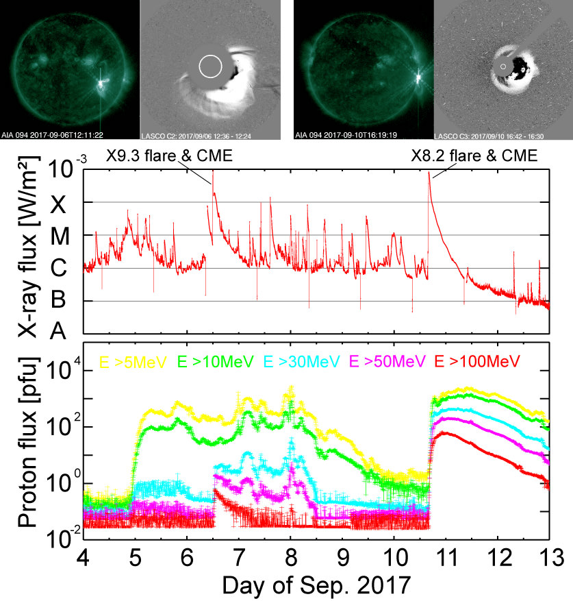 Figure 1. Solar flare with CMEs and SEPs in September 2017