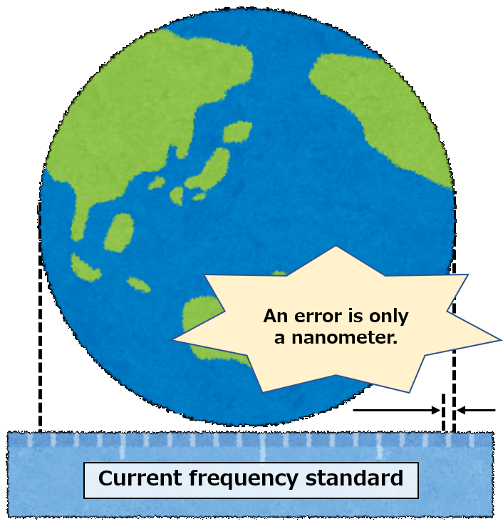 Figure 1. The accuracy of the current primary frequency standards is equivalent to measuring the diameter of Earth with an accuracy of about one nanometer, but optical frequency standards can be one or two orders of magnitude more accurate.