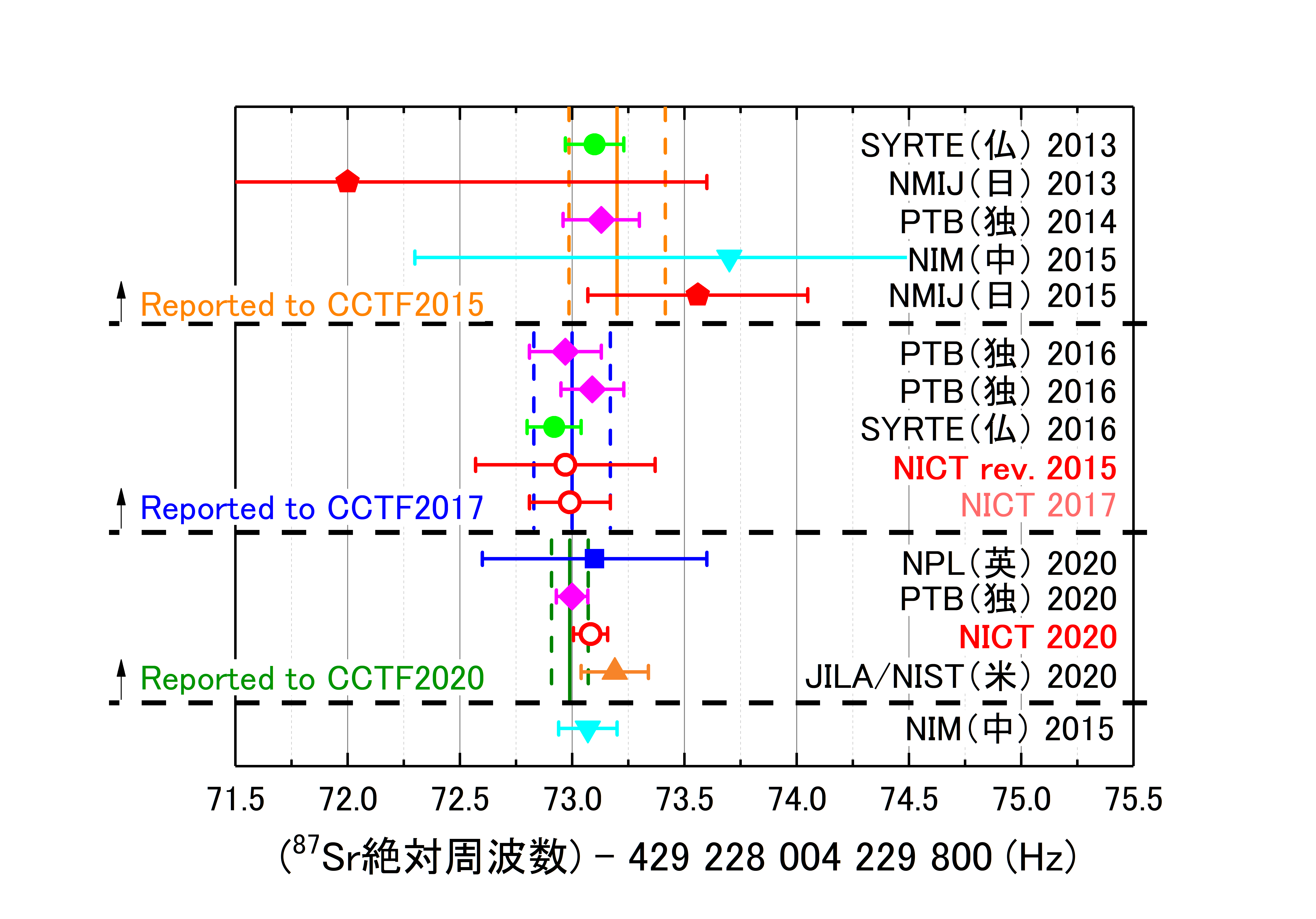 図4. 2013年以降のストロンチウム光格子時計の絶対周波数測定。オレンジと青の実線はそれぞれ2015年と2017年の時間周波数諮問委員会の会合で決められたストロンチウム光格子時計の推奨周波数で、各破線はその不確かさを表す。