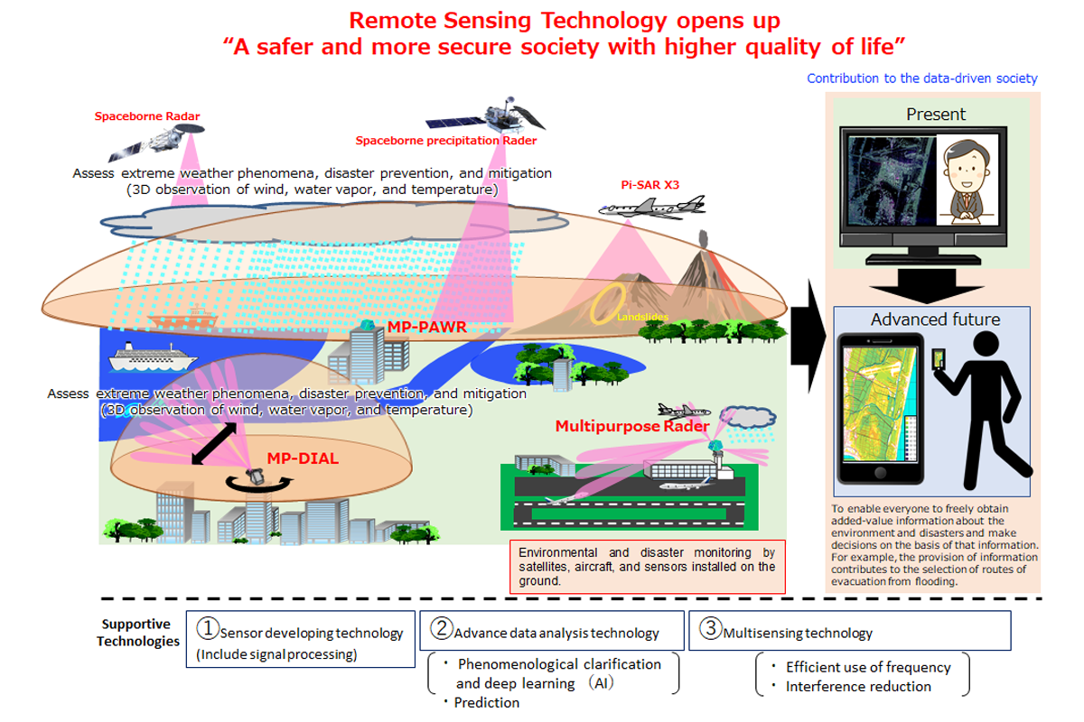 Tasks of Remote Sensing Laboratory