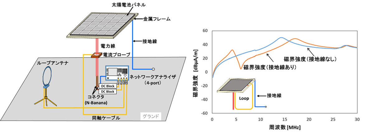 (b) 太陽電池パネルに接地線を装着した簡易モデル　(c) 接地線による電磁雑音放射への影響 図2. 太陽光発電システムから放射される電磁雑音