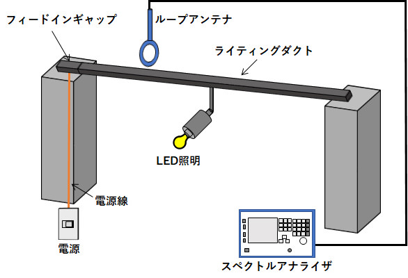 図4. LED照明が装着されたライティングダクトレールからの電磁雑音測定モデル
