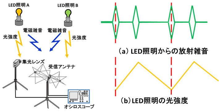 図7. フォトディテクタを用いたLED雑音の識別測定のセットアップ（左図）LED照明からの放射雑音および光強度の時系列関係（右図）
