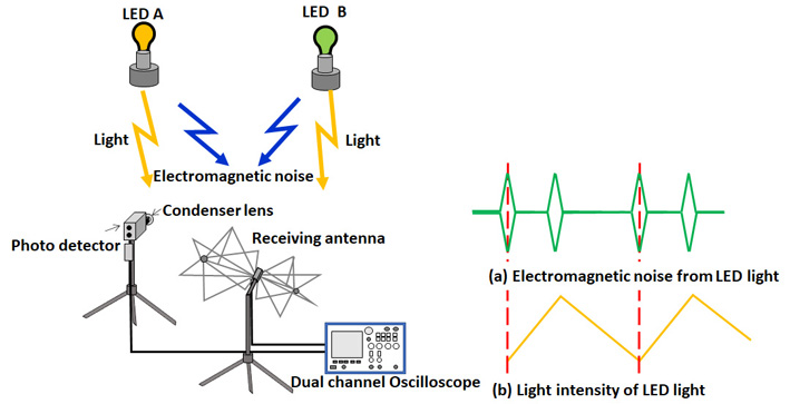 Figure 7. Schematic diagram of LED noise identification measurement using a photodetector (left), and an image of the time variation of radiated noise and light intensity from LED lighting (right)