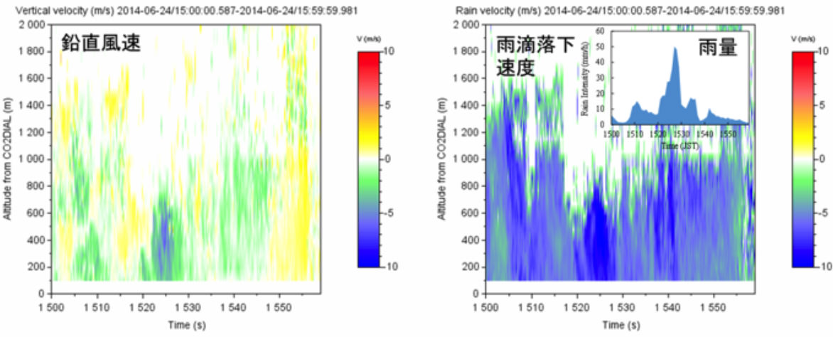図3　NICT本部のドップラーライダーで測定した2014年6月24日の鉛直風および雨の落下速度の時間変化（暖色系はライダーから遠ざかる風および雨、寒色系はライダーに向かってくる風および雨を表しています。右上に挿入された図は同時刻のNICT本部の雨量を示しています）。