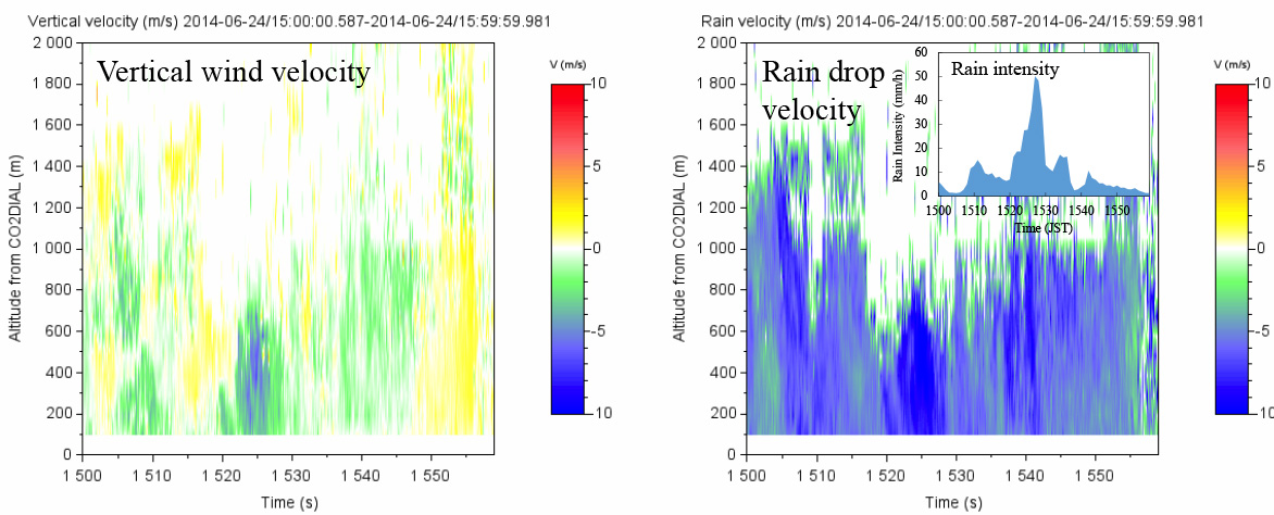 Figure 3. Vertical wind velocity and raindrop velocity observed on June 24, 2014, by the Doppler lidar at the NICT Headquarters. (Cold colors (negative wind speed) show the wind approaching the device, and warm colors (positive wind speed) show the wind moving away from the device. The inset figure on the upper right shows the rain intensity in the same time interval.)