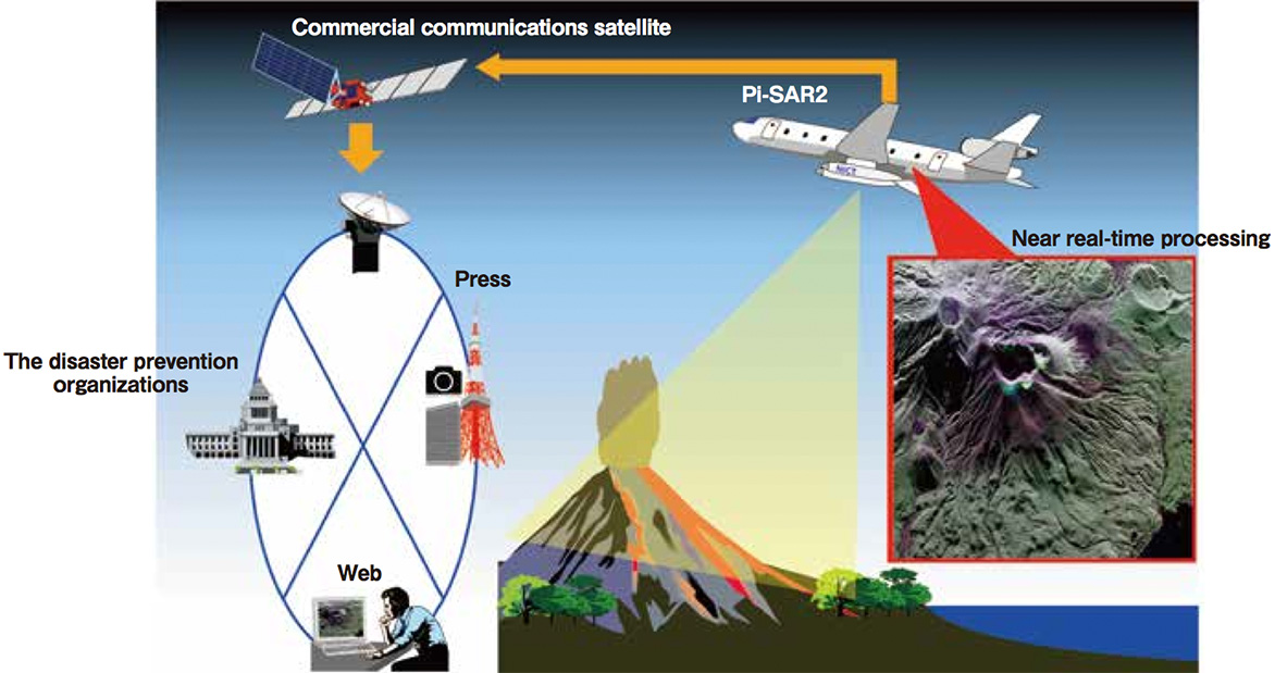 Figure 1. Overview of emergency observation using near real-time on-board processing system in times of natural disaster-It quickly processes observation data on-board and transmits to related organizations that need information.