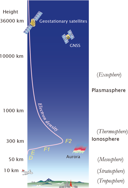 Figure 2. Atmospheric structure from ground to space
