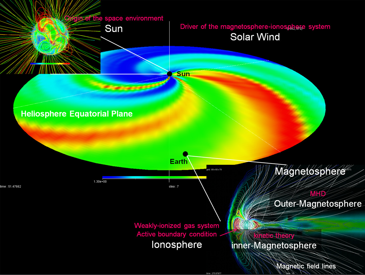 Figure 1. Overview of the Solar-Terrestrial System. The solar wind originating from the sun and prevailing the heliosphere has a spiral structure due to the solar rotation. The Earth's magnetic field is deformed by the solar wind, forming the magnetosphere. Topside atmosphere weakly ionized by solar radiation forms the ionosphere. The coupled magnetosphere-ionosphere system responses to ever-changing solar wind.