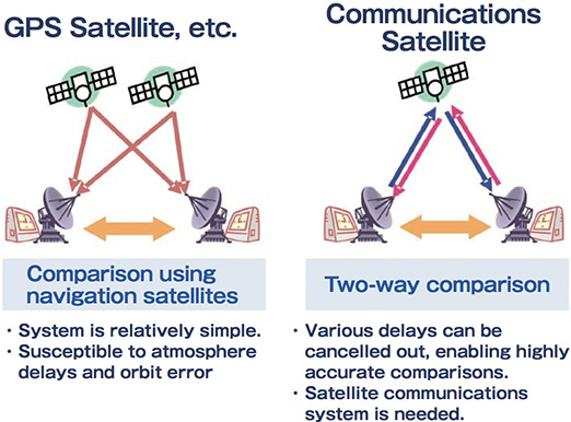 Figure 2 Time and frequency transfers using satellite