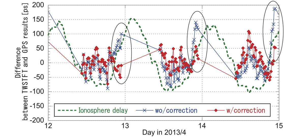 Figure 3 Ionosphere effect in NICT-PTB TWSTFT link 15-min mean of difference between TWSTFT and GPS results. GPS result is ionosphere free. Green: Ionospheric delay, Blue: without ionosphere correction, Red: with ionosphere correction. The difference shows the disagreement of two results. When the ionospheric delay becomes larger (area covered by ellipse), we can see that the correction works.