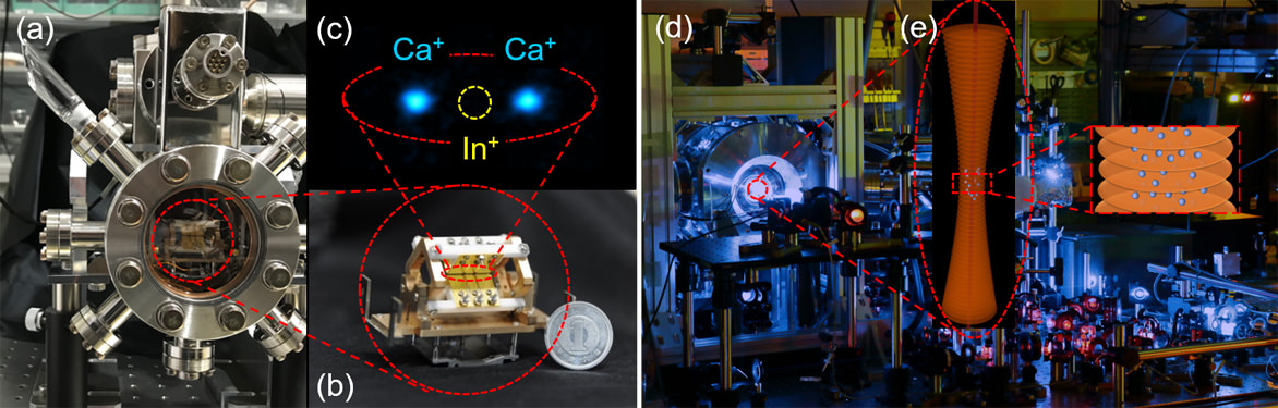 図2. (a)単一イオントラップ光時計の装置の一部と(b)トラップ電極の写真及び(c)実際に捕獲されているイオンのCCD画像。(c)青く光っている2つのカルシウムイオン（Ca+）の間に光原子時計に使う１つのインジウムイオン（In+）が捕獲されている。(d)ストロンチウム光格子時計の装置の一部の写真と(e)光格子に複数の原子が捕獲されている様子を示した概念図。