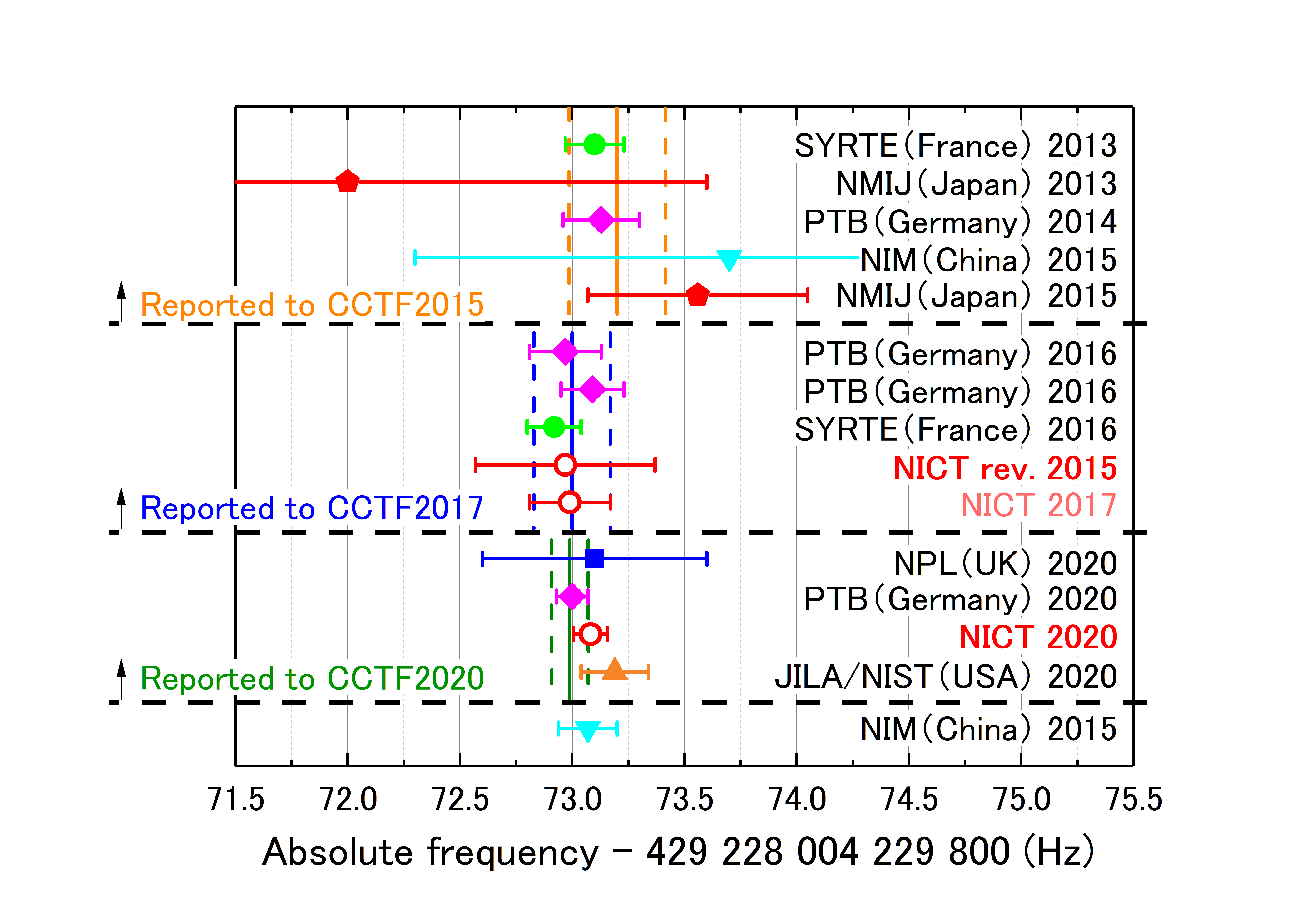 Figure 4. Absolute frequencies of Sr optical lattice clock standards at different institutes reported since 2013. The solid orange, blue, and green lines represent the recommended frequencies of the Sr optical lattice clocks as determined by CCTF meetings in 2015, 2017, and 2021. The broken lines represent their uncertainties. The uncertainty for Sr optical lattice clock is the smallest among the secondary representations of the second.