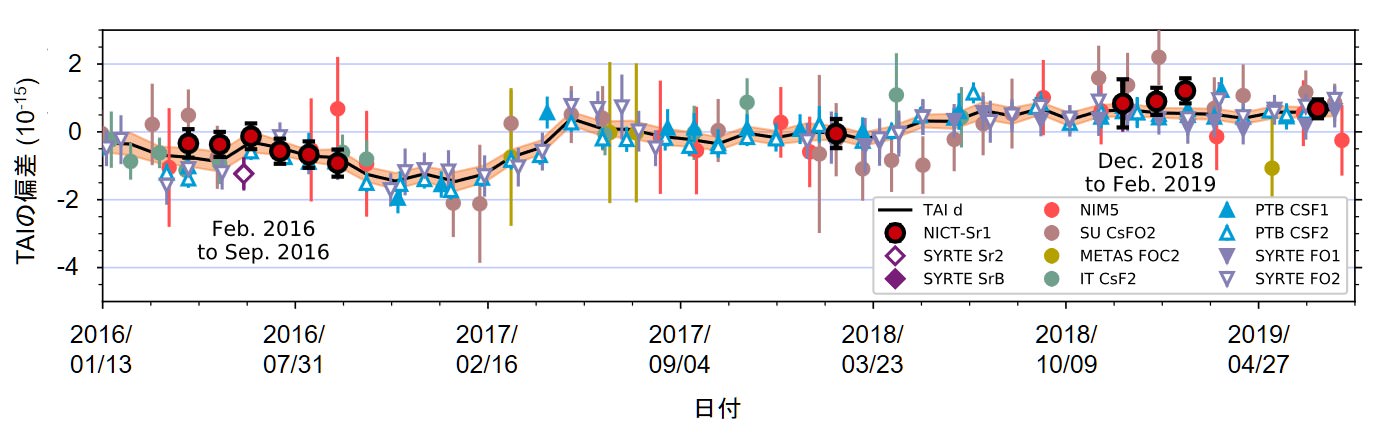 図5. UTCを校正するために、一次及び二次周波数標準は国際原子時（TAI）の歩度を測定している。UTCとTAIの歩度は同じで、TAIにうるう秒調整した時刻がUTC。図は2016年1月から2019年7月の間に報告されたTAIの歩度評価結果。エラーバーは測定の不確かさ。ここでは、セシウム一次周波数標準の校正と比較するために、二次周波数標準に課せられる不確かさは除いている。