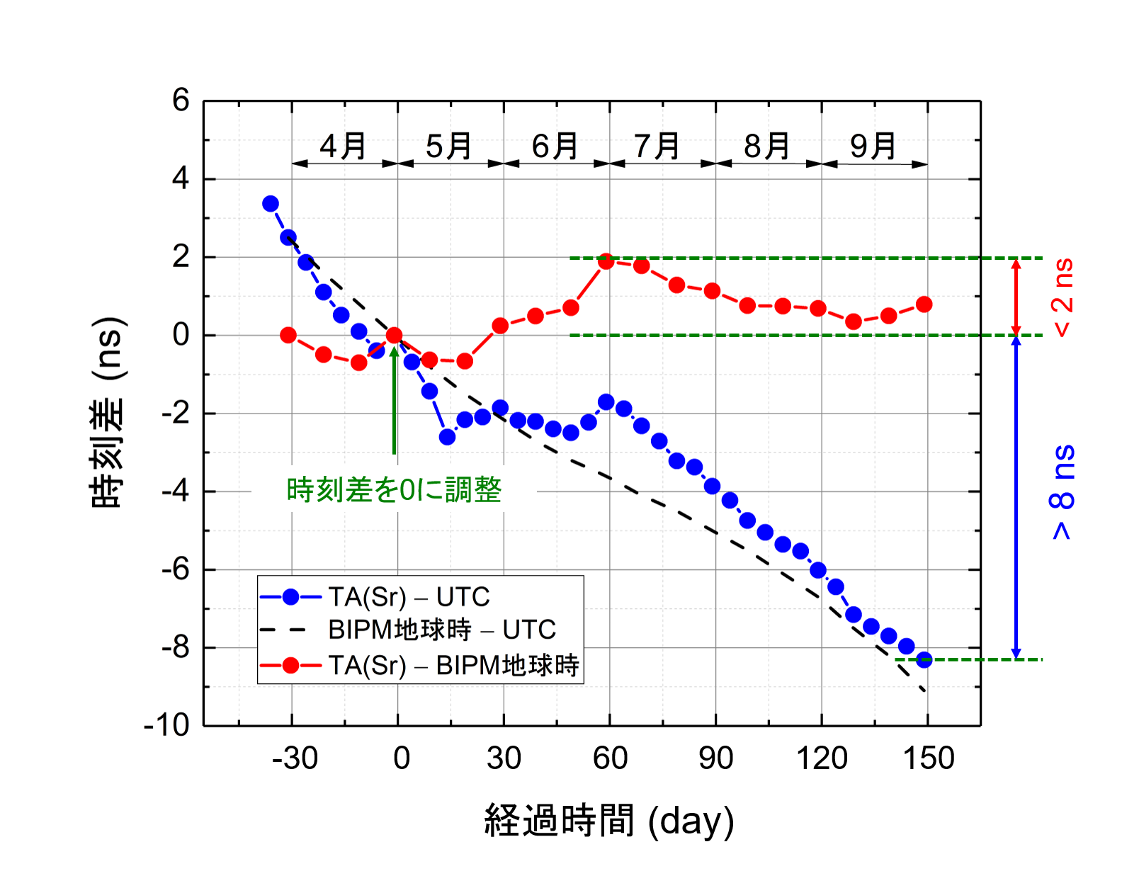 図6. 2016年に生成した光格子時計を用いた高精度な時刻実信号TA(Sr)。青線と赤線はそれぞれTA(Sr)とUTC, TA(Sr)とBIPM地球時の時刻差。5月の初めに時刻差を0に調整している。黒破線はBIPM地球時とUTCの時刻差。