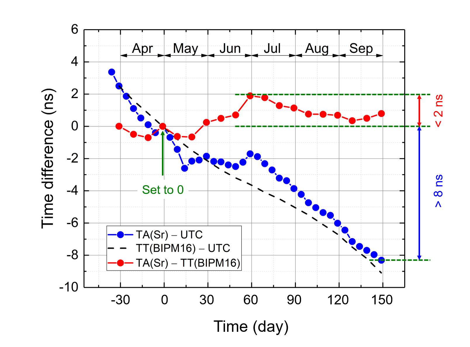 Figure 6. Accuracy of the time scale TA(Sr) generated in real-time using an optical lattice clock. The blue and red lines represent the time differences between TA(Sr) and UTC and between TA(Sr) and TT(BIPM), respectively, in nanoseconds. The time difference was adjusted to 0 at the beginning of May. The black dashed line represents the time difference between TT(BIPM) and UTC.