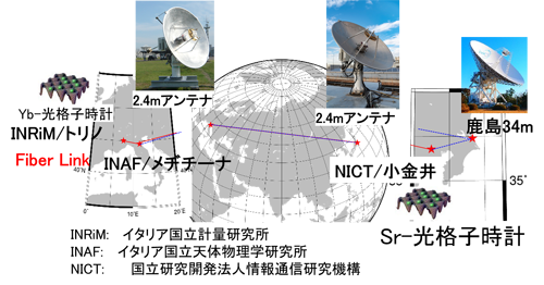 広帯域VLBIシステムを使った日本－イタリア間（8,800 ㎞）の精密周波数比較実験の概要