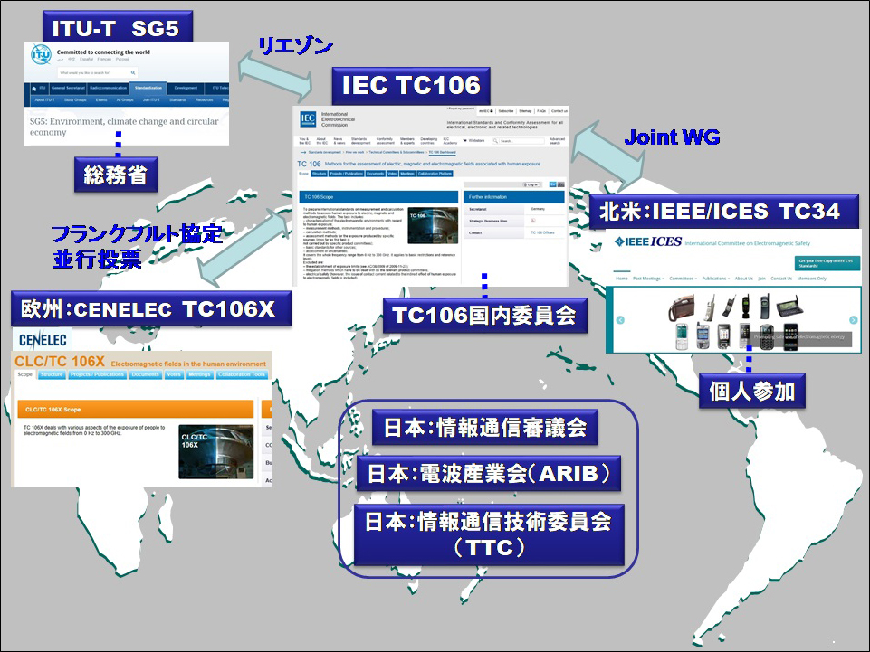 IEC TC106と関連機関の関係